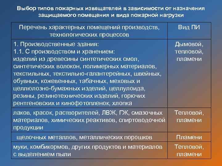 Выбор типов пожарных извещателей в зависимости от назначения защищаемого помещения и вида пожарной нагрузки