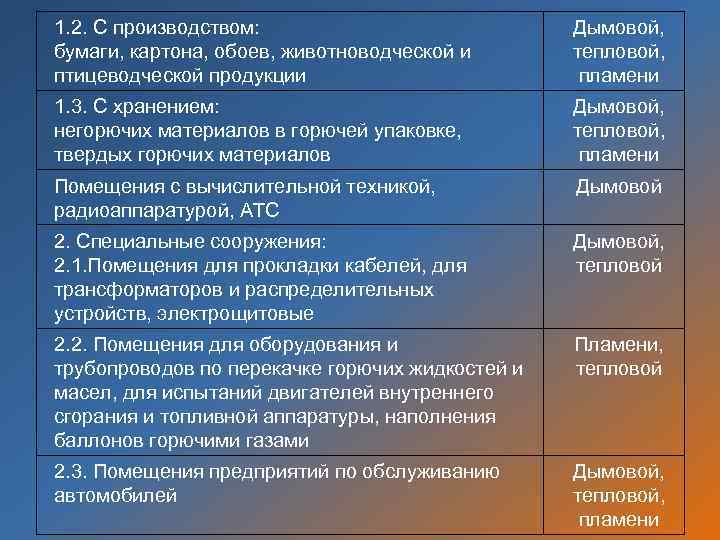 1. 2. С производством: бумаги, картона, обоев, животноводческой и птицеводческой продукции Дымовой, тепловой, пламени