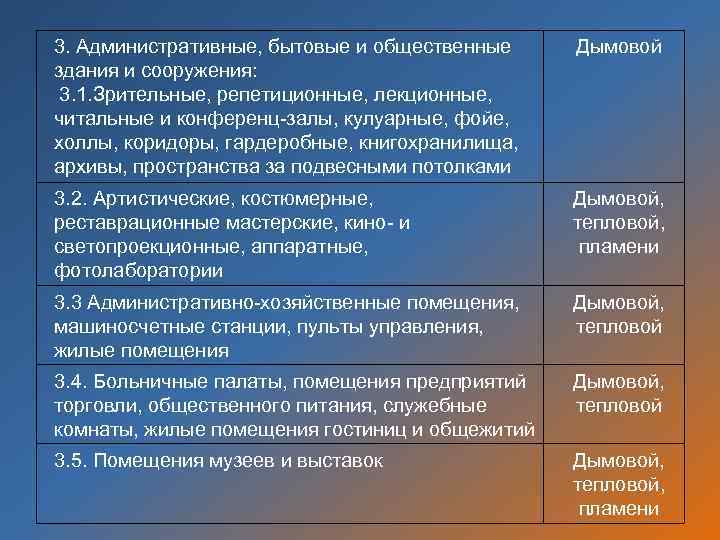 3. Административные, бытовые и общественные здания и сооружения: 3. 1. Зрительные, репетиционные, лекционные, читальные