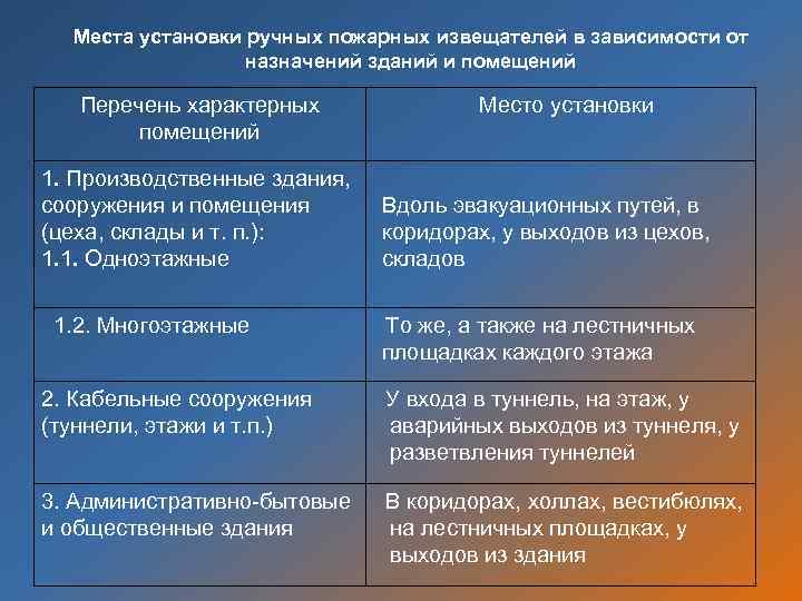 Места установки ручных пожарных извещателей в зависимости от назначений зданий и помещений Перечень характерных