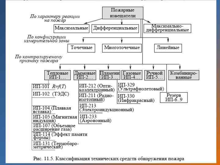 Типы пожарных. Классификация извещателей средств обнаружения.. Классификация пожарных извещателей. Пожарные извещатели классификация. Классификация противопожарных датчиков извещателей.