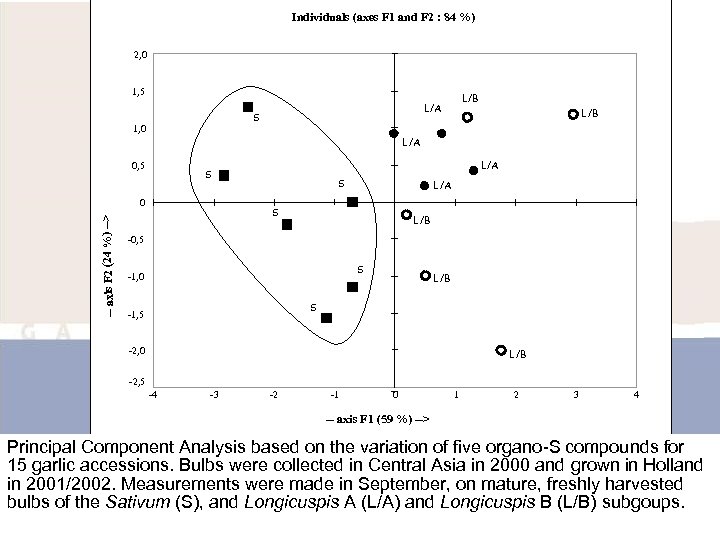 Individuals (axes F 1 and F 2 : 84 %) 2, 0 1, 5
