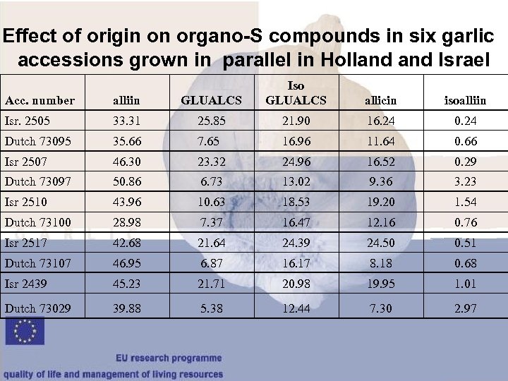 Effect of origin on organo-S compounds in six garlic accessions grown in parallel in