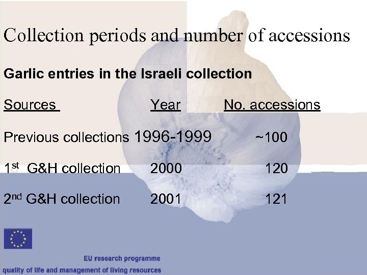 Collection periods and number of accessions Garlic entries in the Israeli collection Sources Year