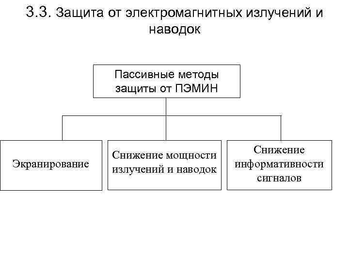 3. 3. Защита от электромагнитных излучений и наводок Пассивные методы защиты от ПЭМИН Экранирование