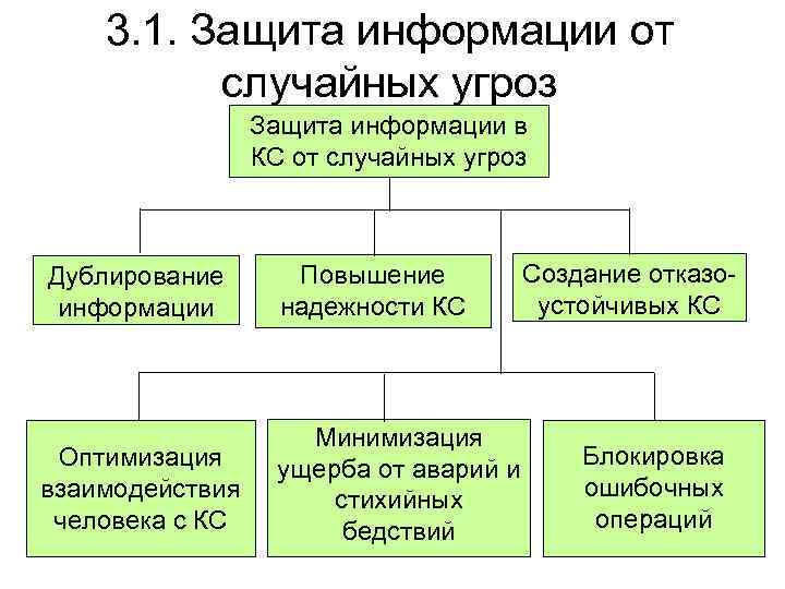 3. 1. Защита информации от случайных угроз Защита информации в КС от случайных угроз