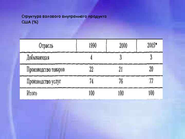 Структура валового внутреннего продукта США (%) 
