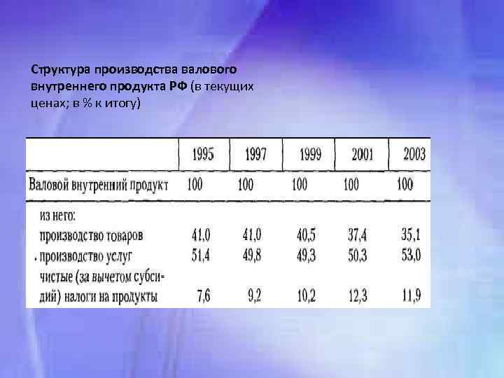 Структура производства валового внутреннего продукта РФ (в текущих ценах; в % к итогу) 