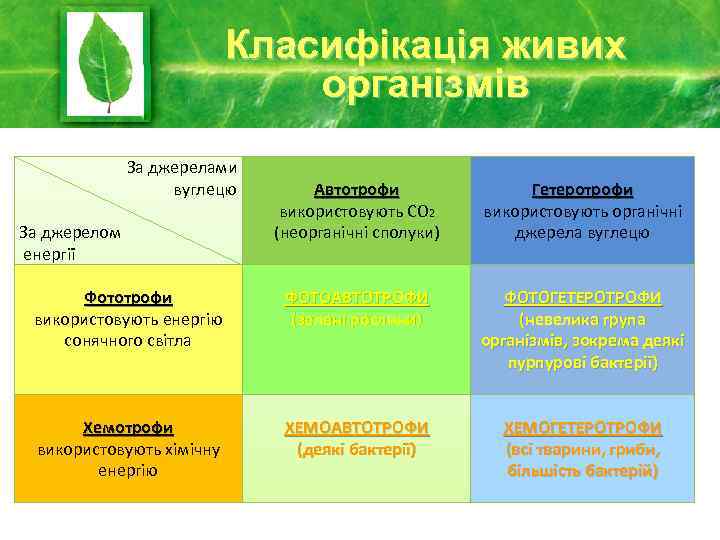Класифікація живих організмів За джерелами вуглецю Автотрофи використовують СО 2 (неорганічні сполуки) Гетеротрофи використовують