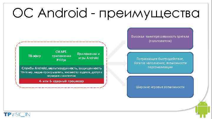 ОС Android - преимущества Philips Android™ powered Smart TV ТВ-эфир СМАРТприложения Philips Приложения и