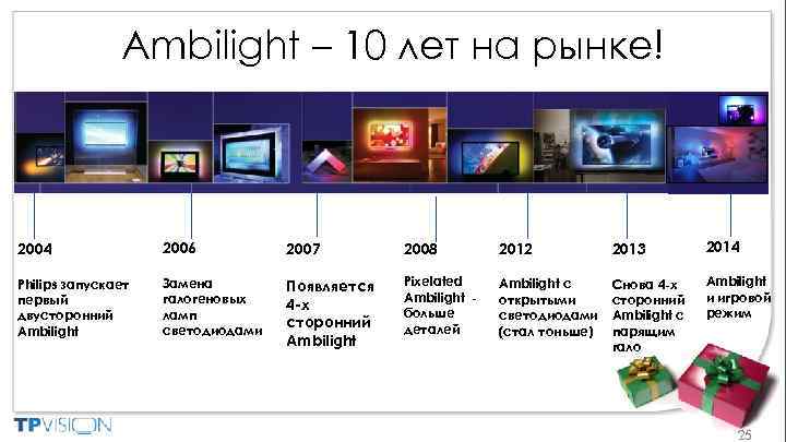 Ambilight – 10 лет на рынке! 2004 2006 2007 2008 2012 2013 2014 Philips