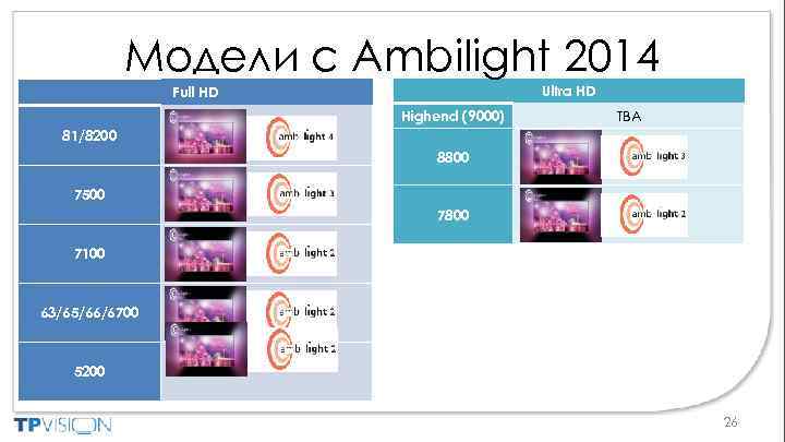 Модели с Ambilight 2014 Ultra HD Full HD Highend (9000) TBA 81/8200 8800 7500