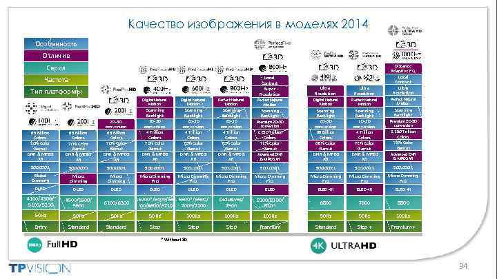 Качество изображения в моделях 2014 Особенность Отличие Local Contrast Super Resolution Ultra Resolution Distance