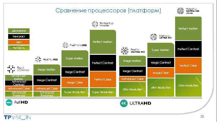 Сравнение процессоров (платформ) Perfect Motion Движение Контраст Perfect Motion Цвет Четкость Super Motion Perfect
