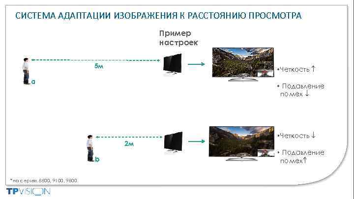 СИСТЕМА АДАПТАЦИИ ИЗОБРАЖЕНИЯ К РАССТОЯНИЮ ПРОСМОТРА Пример настроек 5 м • Четкость a •