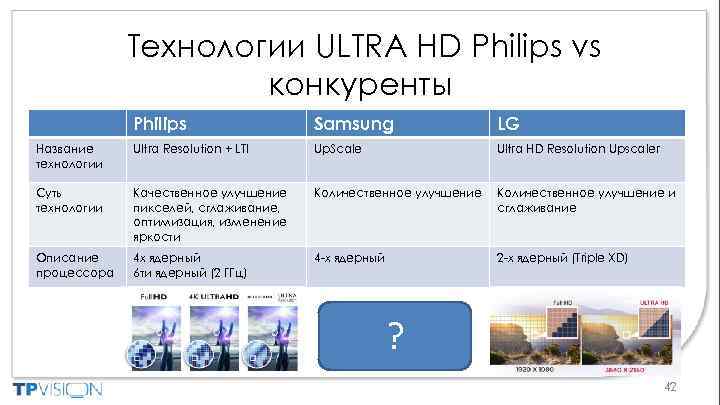 Технологии ULTRA HD Philips vs конкуренты Philips Samsung LG Название технологии Ultra Resolution +