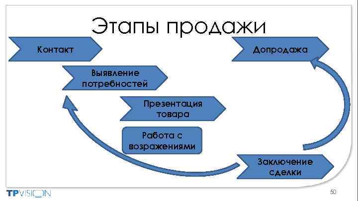 Этапы продажи Допродажа Контакт Выявление потребностей Презентация товара Работа с возражениями Заключение сделки 50