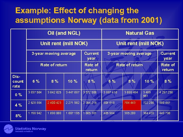 Example: Effect of changing the assumptions Norway (data from 2001) Oil (and NGL) Natural