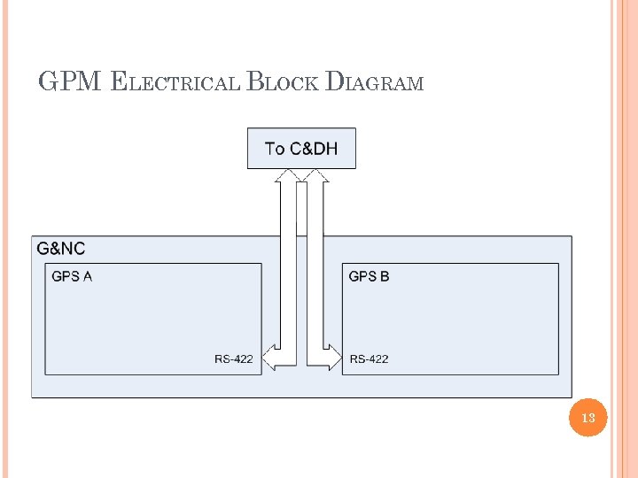 GPM ELECTRICAL BLOCK DIAGRAM 13 