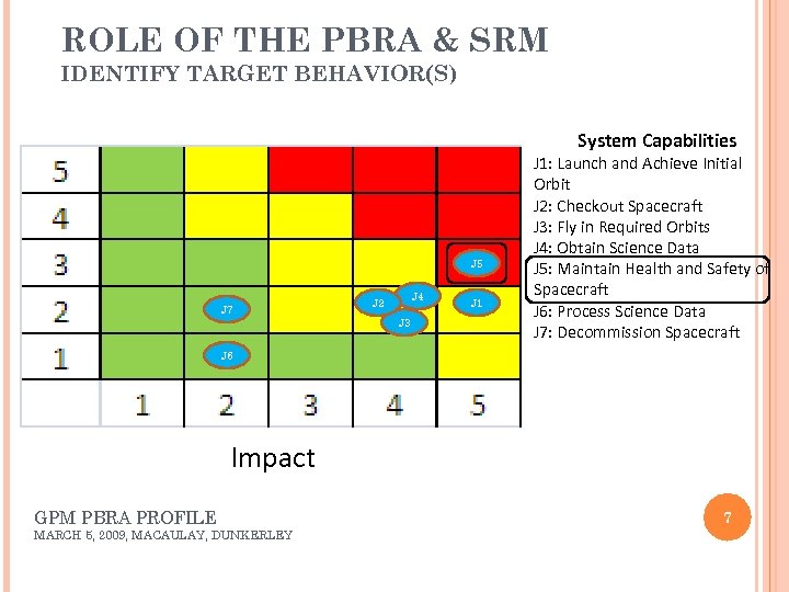 ROLE OF THE PBRA & SRM IDENTIFY TARGET BEHAVIOR(S) System Capabilities J 5 J