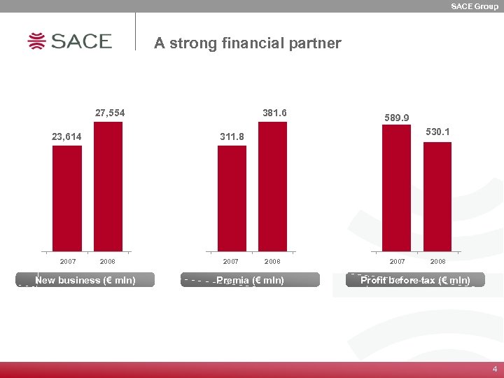 SACE Group A strong financial partner 27, 554 23, 614 2007 381. 6 589.