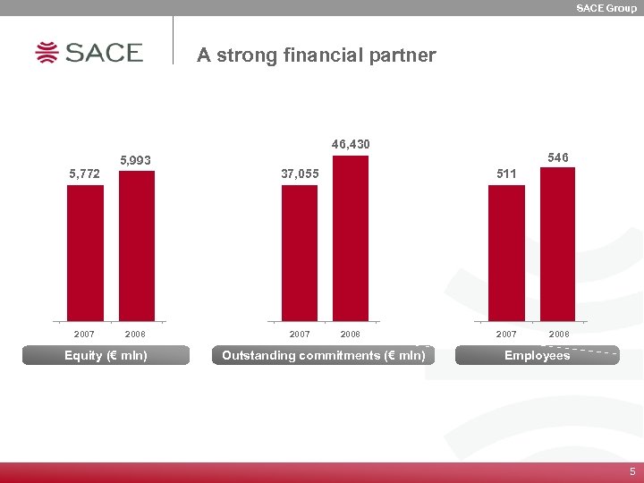 SACE Group A strong financial partner 46, 430 5, 772 2007 5, 993 2008