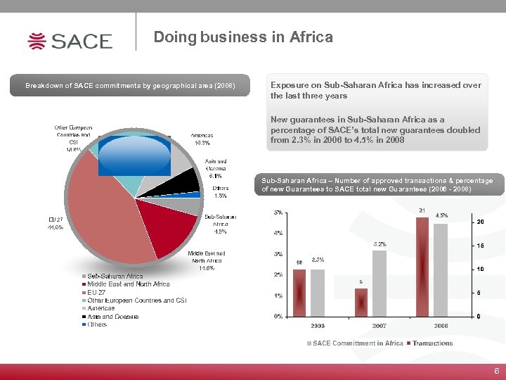 Doing business in Africa Breakdown of SACE commitments by geographical area (2008) Exposure on