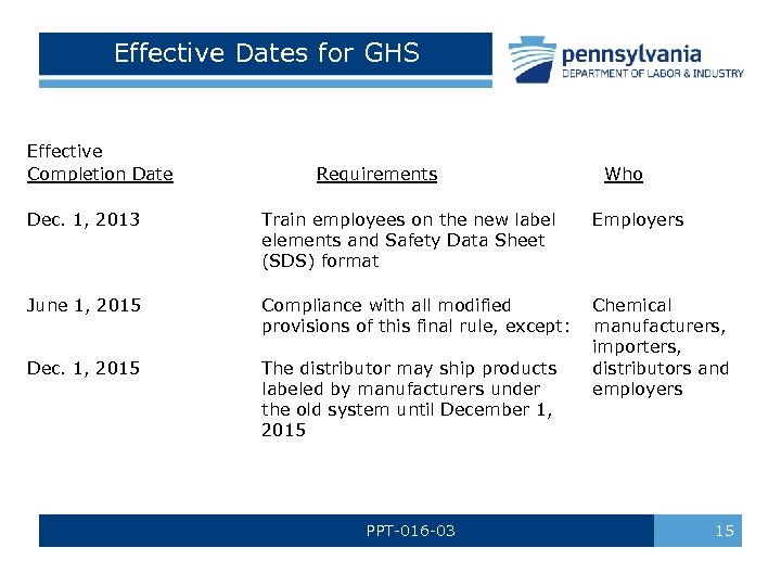 Effective Dates for GHS Effective Completion Date Requirements Who Dec. 1, 2013 Train employees