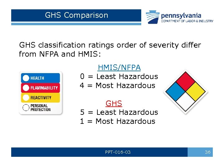 GHS Comparison GHS classification ratings order of severity differ from NFPA and HMIS: HMIS/NFPA