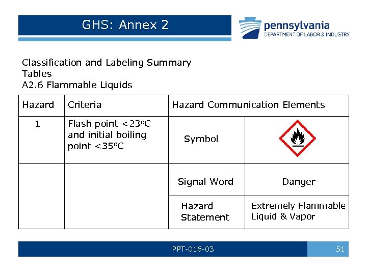 GHS: Annex 2 Classification and Labeling Summary Tables A 2. 6 Flammable Liquids Hazard