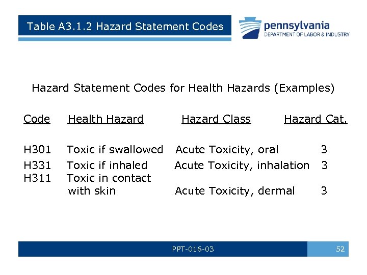 Table A 3. 1. 2 Hazard Statement Codes for Health Hazards (Examples) Code Health