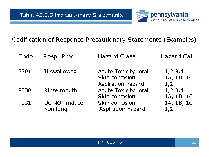 Table A 3. 2. 3 Precautionary Statements Codification of Response Precautionary Statements (Examples) Code