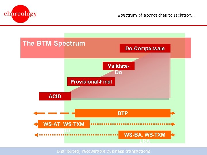 Spectrum of approaches to Isolation… The BTM Spectrum Do-Compensate Validate. Do Provisional-Final ACID BTP
