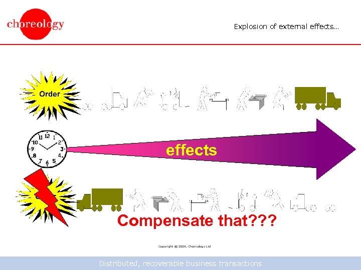 Explosion of external effects… effects Compensate that? ? ? Copyright © 2004, Choreology Ltd