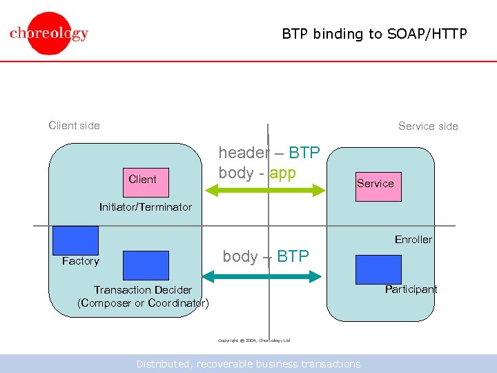 BTP binding to SOAP/HTTP Client side Service side Client header – BTP body -