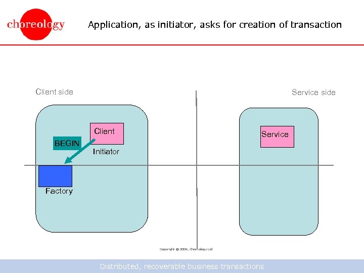 Application, as initiator, asks for creation of transaction Client side Service side Client BEGIN