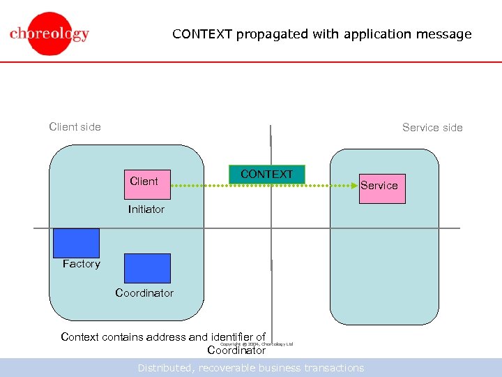 CONTEXT propagated with application message Client side Service side Client CONTEXT Service Initiator Factory