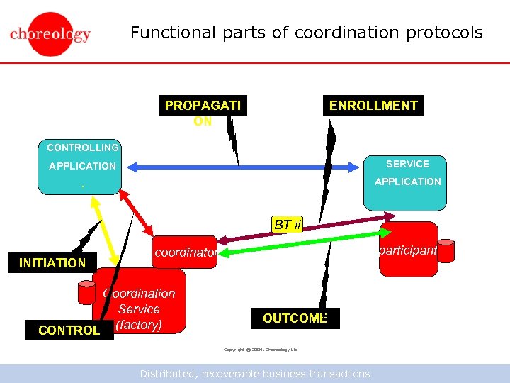 Functional parts of coordination protocols PROPAGATI ON ENROLLMENT CONTROLLING APPLICATION SERVICE . APPLICATION BT