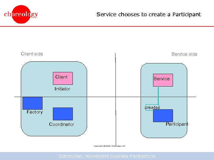 Service chooses to create a Participant Client side Service side Client Service Initiator creates