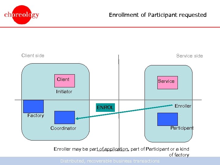 Enrollment of Participant requested Client side Service side Client Service Initiator ENROL Enroller Factory