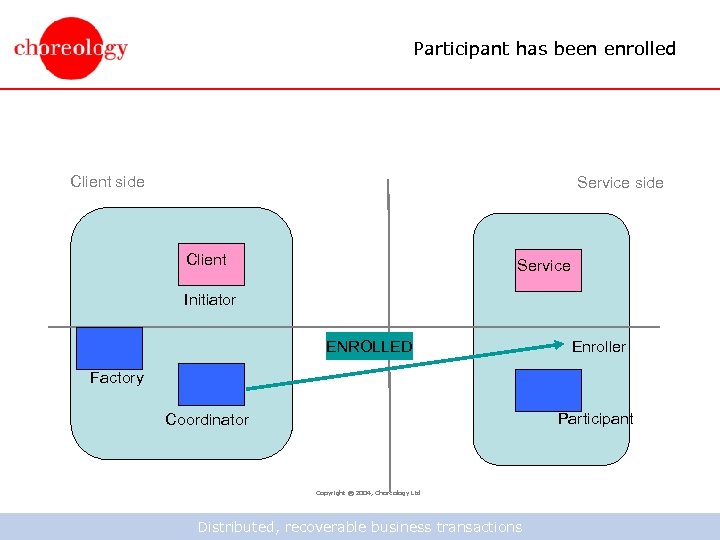 Participant has been enrolled Client side Service side Client Service Initiator ENROLLED Enroller Factory