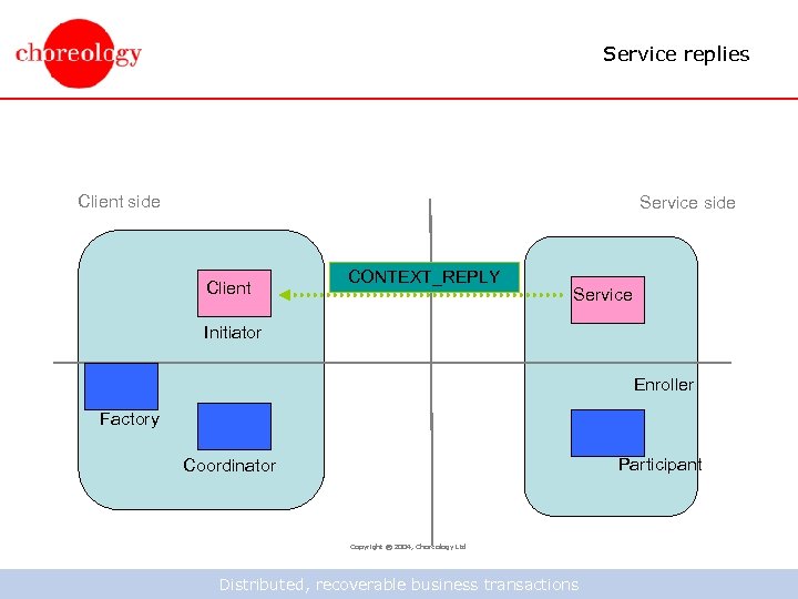 Service replies Client side Service side Client CONTEXT_REPLY Service Initiator Enroller Factory Participant Coordinator