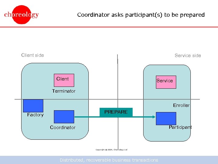 Coordinator asks participant(s) to be prepared Client side Service side Client Service Terminator Enroller