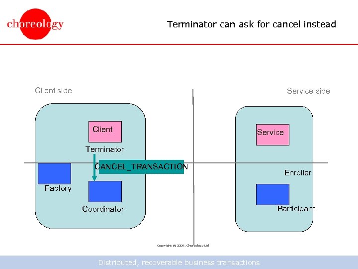 Terminator can ask for cancel instead Client side Service side Client Service Terminator CANCEL_TRANSACTION