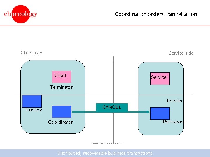 Coordinator orders cancellation Client side Service side Client Service Terminator Enroller CANCEL Factory Participant