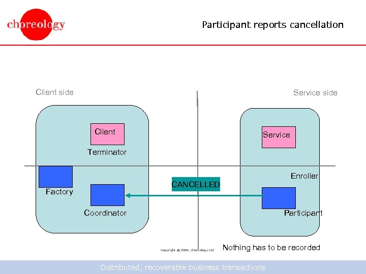 Participant reports cancellation Client side Service side Client Service Terminator Enroller CANCELLED Factory Participant