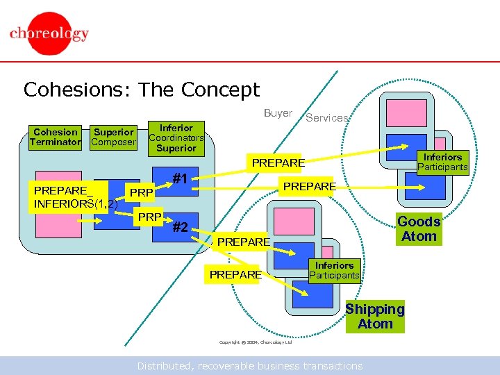Cohesions: The Concept Buyer Cohesion Terminator Superior Composer Inferior Coordinators Superior Services Inferiors Participants