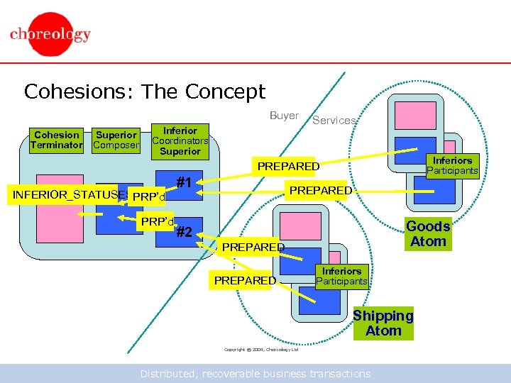 Cohesions: The Concept Buyer Cohesion Terminator Superior Composer Inferior Coordinators Superior Services Inferiors Participants