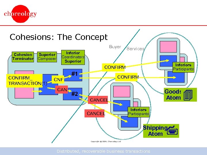 Cohesions: The Concept Buyer Cohesion Terminator Superior Composer Inferior Coordinators Superior Services Inferiors Participants