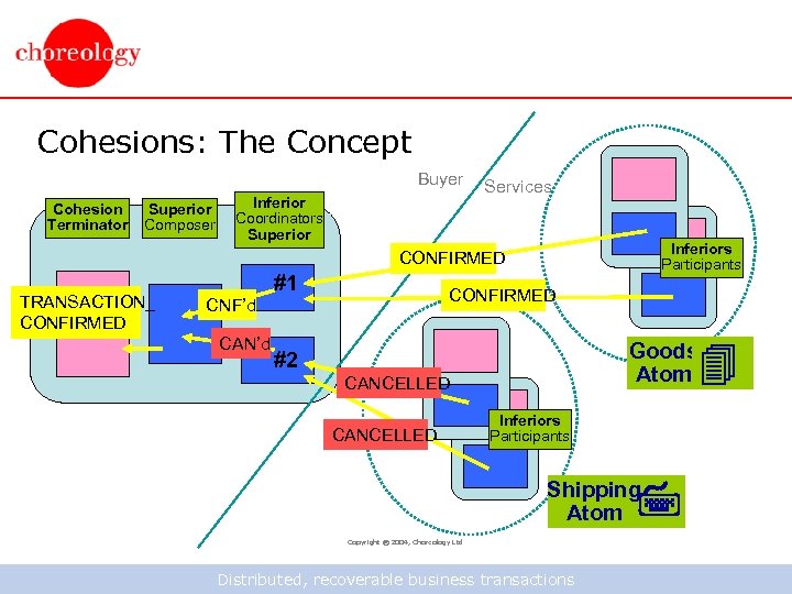 Cohesions: The Concept Buyer Cohesion Terminator Superior Composer Inferior Coordinators Superior Services Inferiors Participants